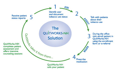 Quitworks NH Solution